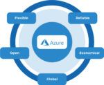 Archiving Salesforce Data with Azure Platform