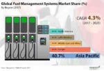 Fuel Management Systems (FMS) Market Segment and Forecasts