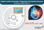 Cardiac Biomarker Diagnostic Test Kits Market Overview and Forecast Analysis up to 2026